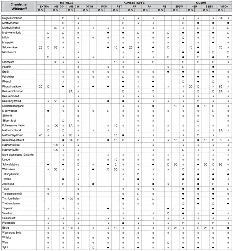 Chemische Beständigkeit – Bild 3