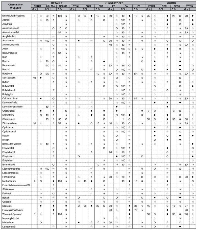 Chemische Beständigkeit – Bild 2