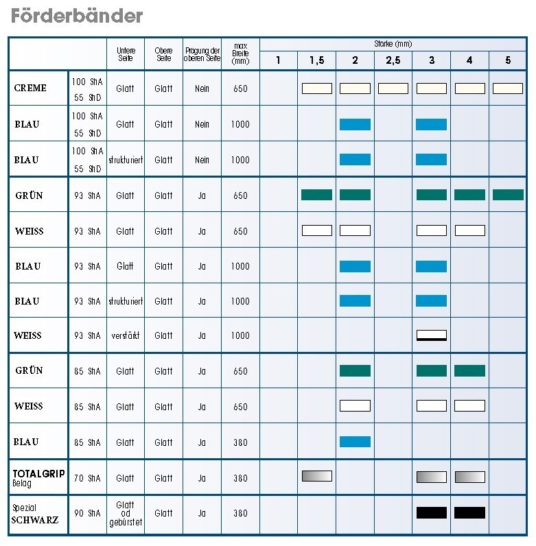Förderbänder Übersicht